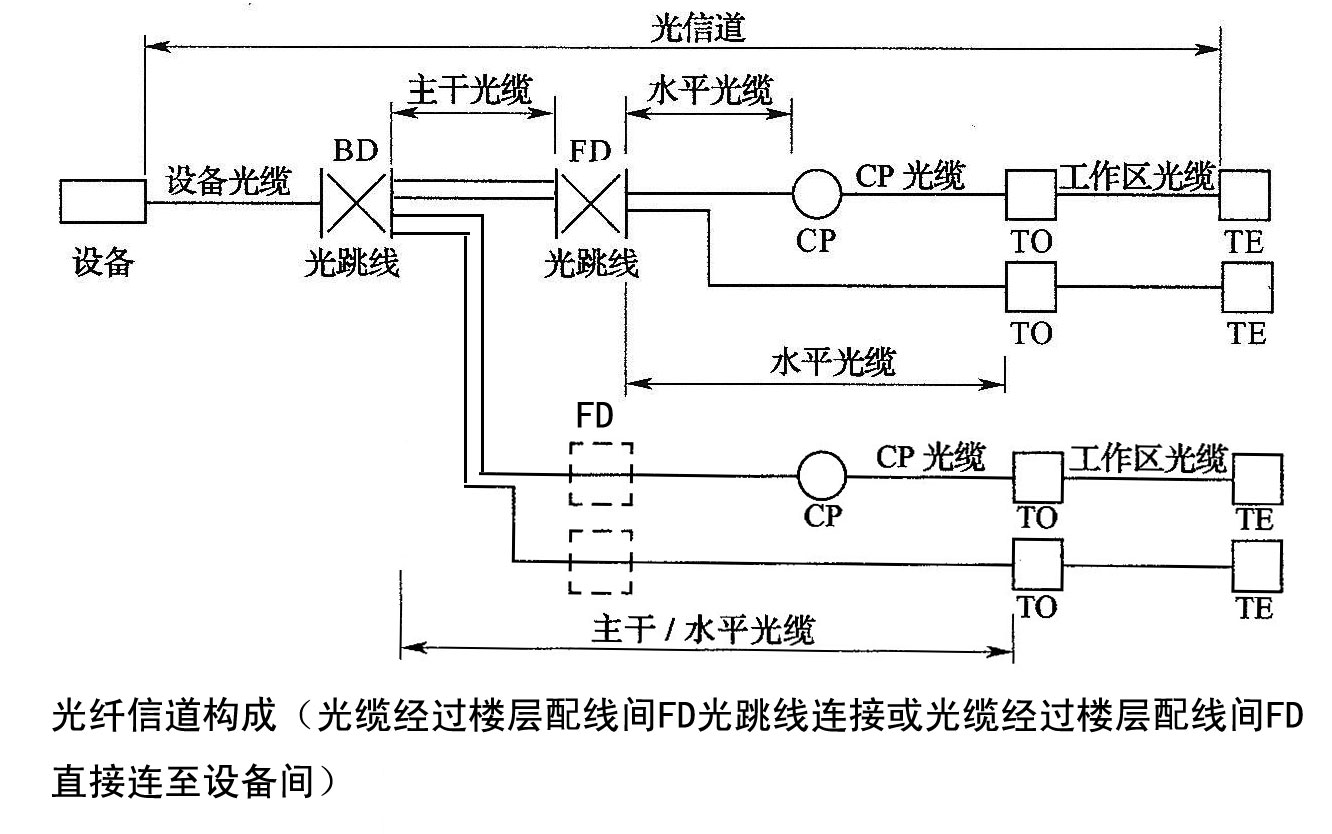 图1.3.2集中式与分布式结合局域光网光纤配线网络构成图